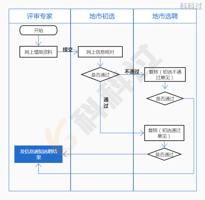 皇冠信用盘账号申请_拿到软考证书后怎么办？快申请入库赚外快啦皇冠信用盘账号申请！广东省评审专家入库申请手册