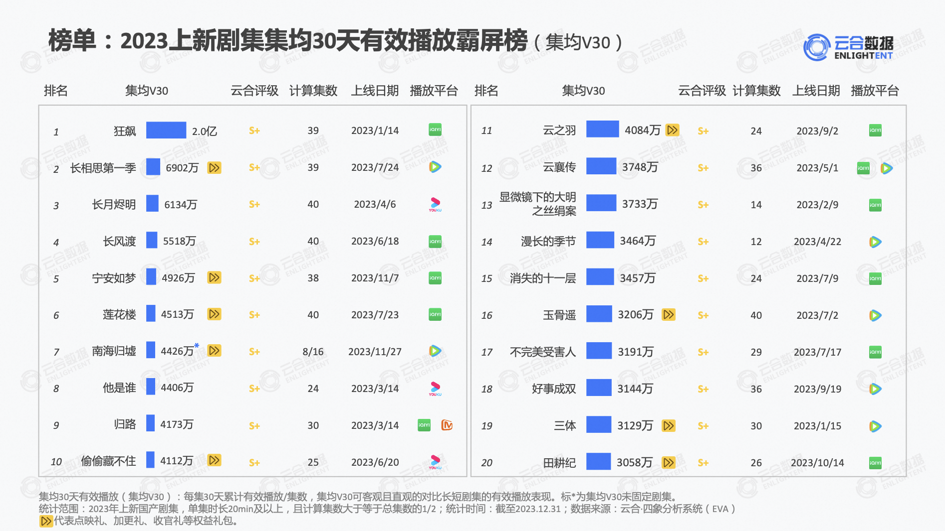 皇冠信用网最高占成_云合集均V30优酷“前十占三”皇冠信用网最高占成，《长月烬明》连续32天日冠成榜单最高