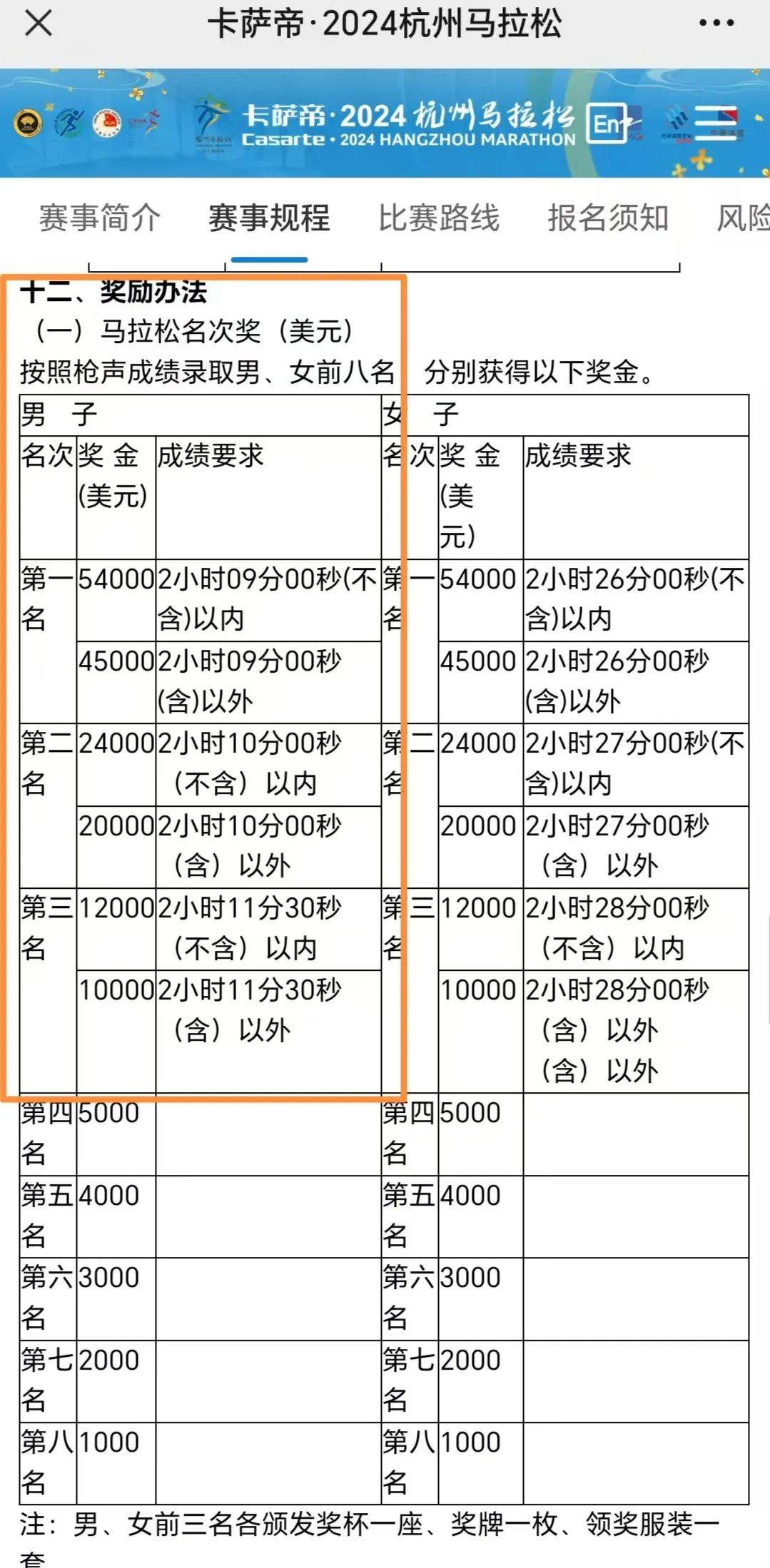 皇冠信用网会员开户_领跑者跑错路线痛失冠军和3万美元奖金皇冠信用网会员开户，网民质疑“工作人员引导失误”，杭马方面最新回应