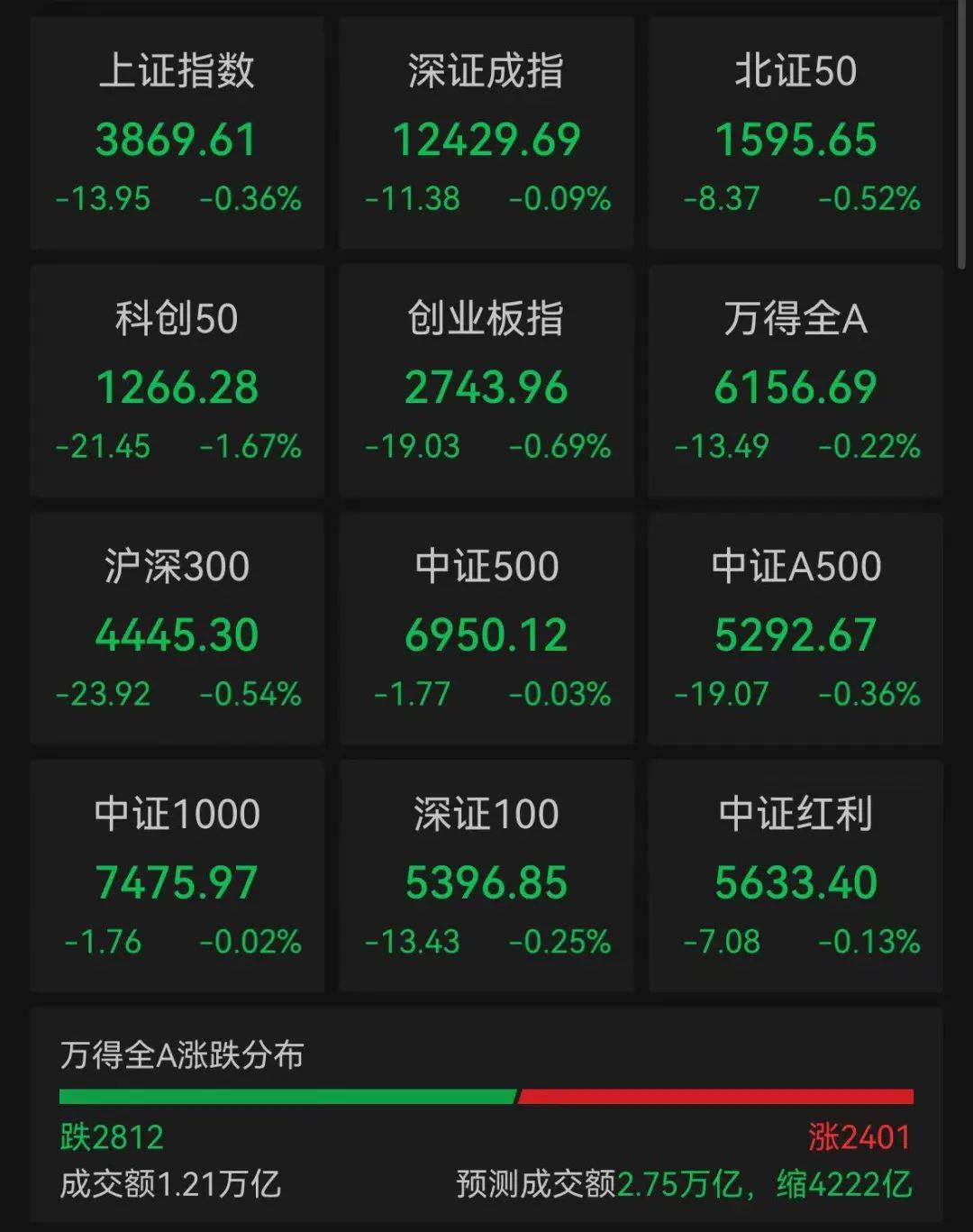 意大利甲组联赛
_A股飘绿意大利甲组联赛
，超2800股下跌